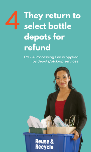 They return to select bottle depots for a refund. FYI - A processing fee is applied by depots/pick-up services.